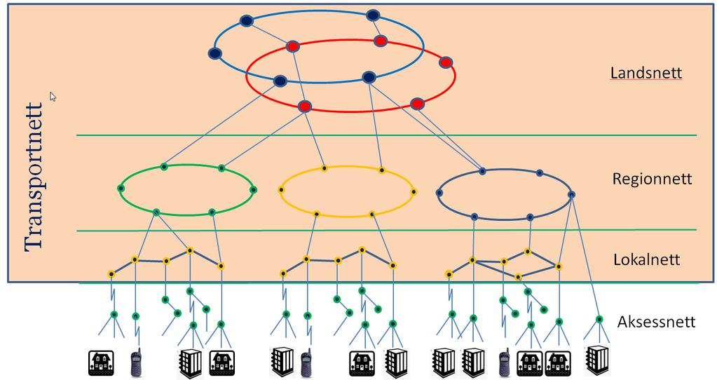 3.3 Transportnett Transportnettet sørger for transport av signaler mellom tjenesteplattformene og aksessnettet.