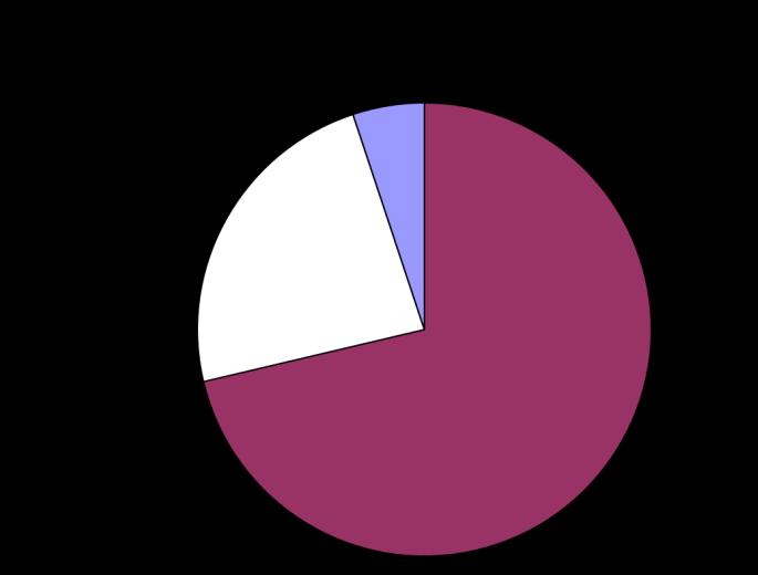 Det forklarer at interkommunale har den høyeste gjennomsnittsstørrelsen (42 600 personer). Flest er kommunale, og gjennomsnitts- størrelsen for disse er på ca. 3100 personer.