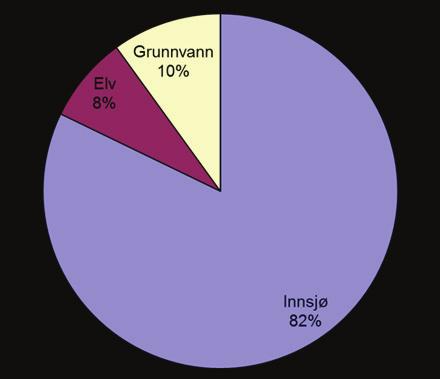 19 Selv om 42 % av ene har grunnvann som vannkilde (ca. 600 ), forsyner disse ene bare 10 % personene i utvalget (figur 5.1).
