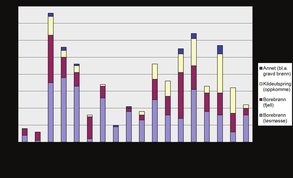 21 Figur 5.4 viser at i nesten alle fylker forsynes den desidert største andelen av befolkningen av innsjø, unntaket er i Hedmark hvor over halvparten av befolkningen forsynes av grunnvann.