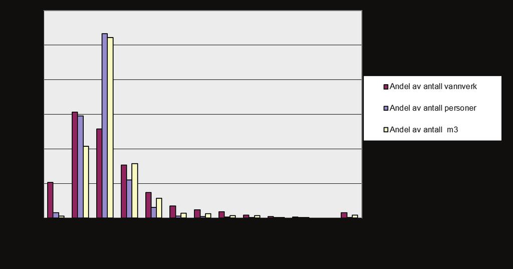 25 Figur 6.2: Andel personer, og m 3 (%) versus totalt gjennomsnittlig vannforbruk (l/p d). 2011 6.