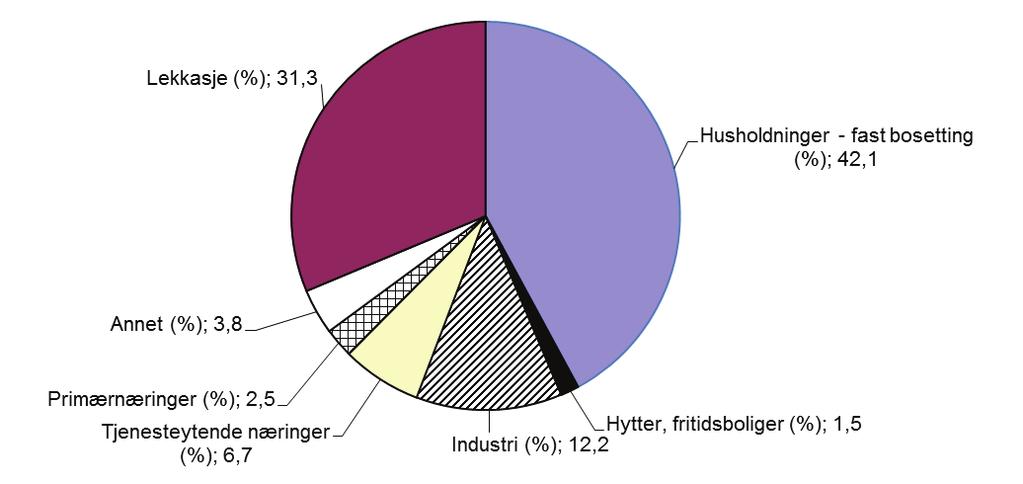 Se figur 6.3 for landsfordeling av vannforbruket fordelt på sektorer. Figur 6.3: Andel av vannforbruket fordelt på sektorer. 2011 6.5 Vannforbruk fordelt på sektorer fylkesfordeling Figur 6.