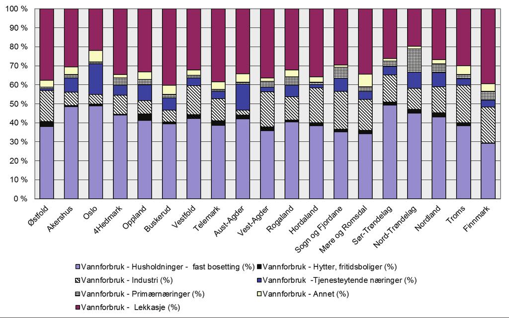 26 bedre datagrunnlag. Det er fortsatt bare Buskerud fylke som har en beregnet lekkasjeprosent over 40 %. Figur 6.4: Andel av vannforbruket fordelt på sektorer. Fylkesfordeling.