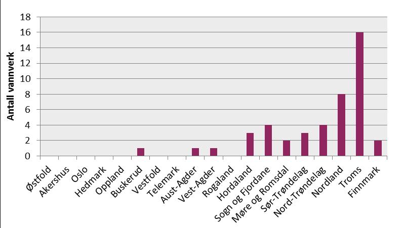 29 8. VANNVERK MED OVERFLATEVANN UTEN DESINFEKSJON Med udesinfisert overflatevann menes med innsjø/tjern eller elv/bekk som vannkilde, men som verken har UV- bestråling, klorering, membranfiltrering