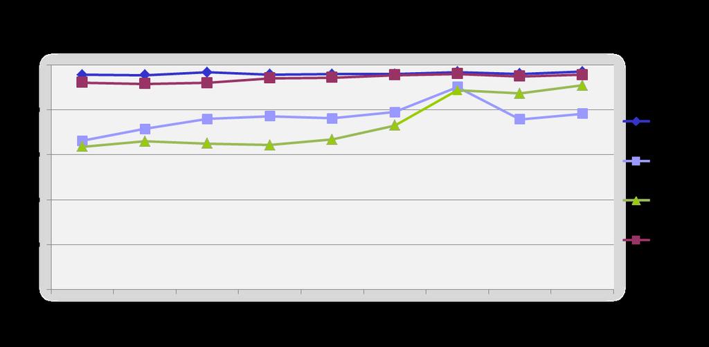 42 10.2 Vannkvalitet for alle i perioden mellom 2003 og 2011 Diagrammet i figur 10.2 viser utviklingen av vannkvalitet på bakgrunn av data fra 2003 til og med 2011.