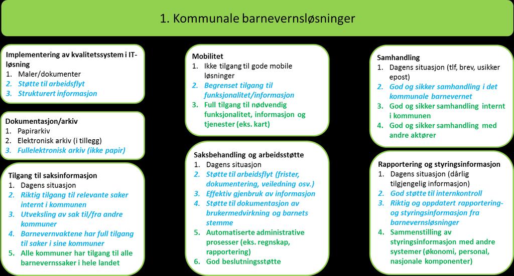 10.3 Ambisjonsnivå Innenfor de tre ulike områdene har prosjektet identifisert ulike kategorier hvor det er mulig å ha ulik grad av ambisjonsnivå. Kategoriene er presentert i figurene nedenfor.