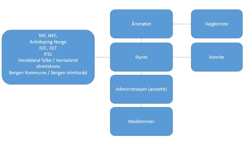 Organisasjon Som medlem i NIF er klubben underlagt basis lovnorm for klubber under NIF. Organisasjonsplanen unngår å repetere det som allerede står i lovverket.