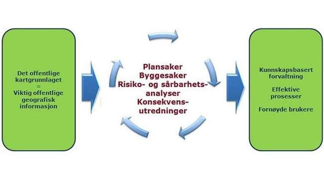 DOK i Kart- og planforskriften Det offentlige kartgrunnlaget (DOK) er offentlige og kvalitetssikrede geodata som skal gi et nødvendig geografisk informasjonsgrunnlag for oppgaver etter plan- og