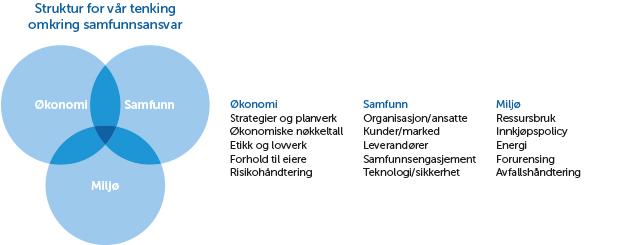 Samfunnsansvar SpareBank 1 SMN ønsker å bidra til samfunnets verdiskaping gjennom ansvarlig bankdrift som gir tillit hos folket.