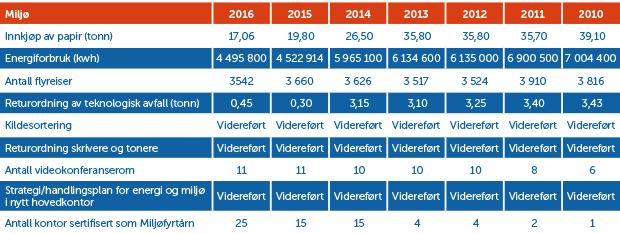 ansvarlige investeringer. Hele porteføljen gjennomgås jevnlig og blir belyst opp mot Norges Bank Investment Managements eksklusjonsliste.