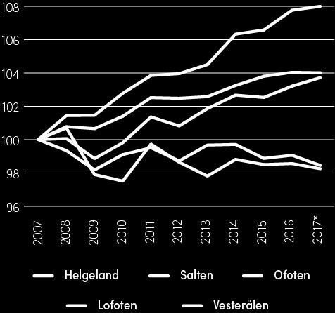 Nordland) Ofoten har totalt 11 % av de sysselsatte i