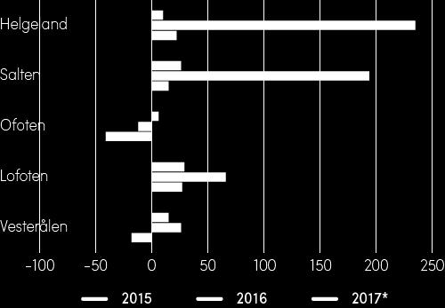 Jobbskaping Netto jobbskaping per region i Nordland, Ofoten hadde en