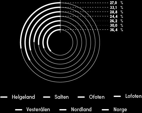 utdanning 28,8 % har høyere utdanning i