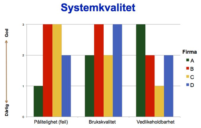 Størrelse versus vedlikehold 60 55 50 45 40 35 30 25 20 15 10 5 0 System A System B