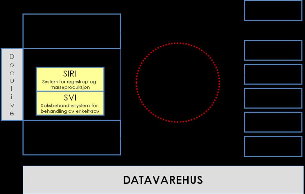 Skissen nedenfor viser den overordnede arkitekturen for vår systemløsning og hvordan systemene spiller sammen. Figur: Overordnet systemarkitektur.