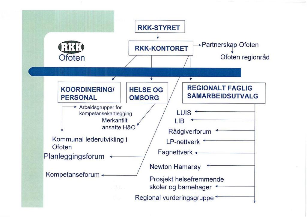 RKK OFOTEN - ÅRSMELDING 2010 RKK Ofoten er et regionalt kompetanseutviklingskontor for kommunene Tjeldsund, Evenes, Narvik, Ballangen, Tysfjord og Hamarøy.