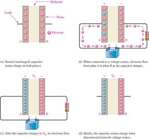 Kondensatorer (forts) Hvis platene kobles til en spenning V s, oppstår et elektrisk felt mellom platene Feltet gjør at elektroner beveger seg fra den ene platen over til den andre Når spenningen