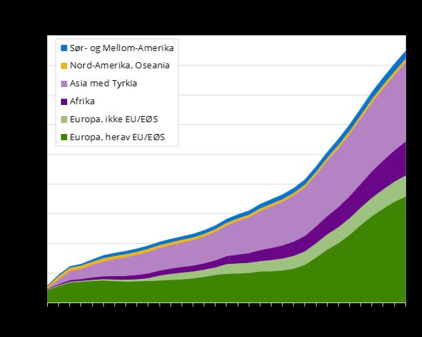 Den nederste, mørkegrønne delen av grafen viser innvandring fra EU/EØS-landene, og vi ser at den økte dramatisk nettopp fra 2004.