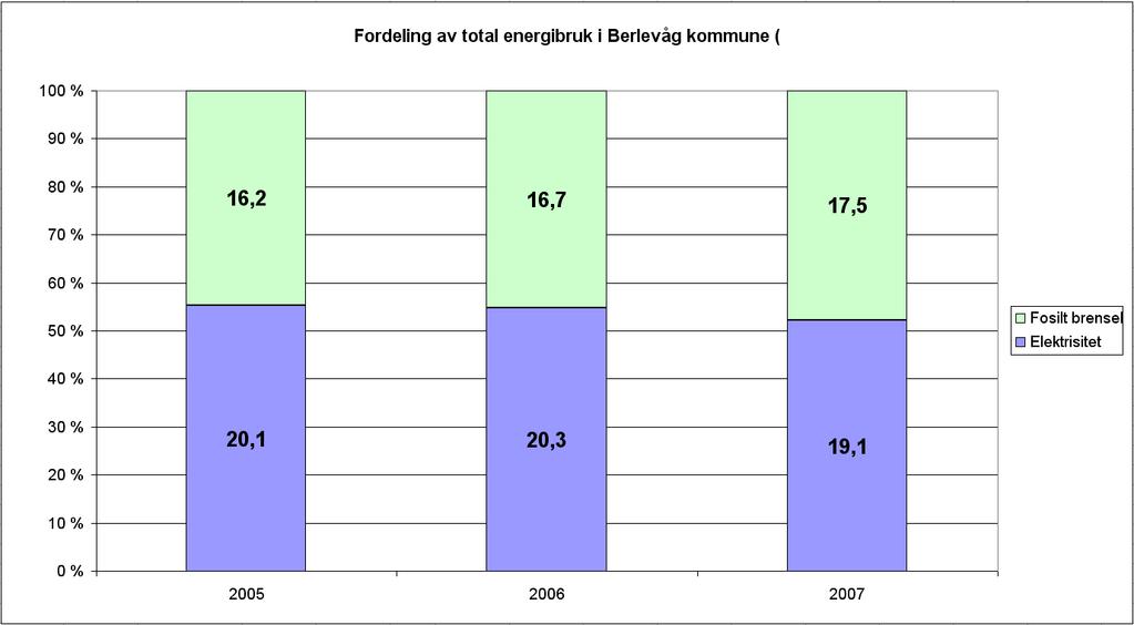 Lokal energiutredning Berlevåg kommune 2009 9 Grafen