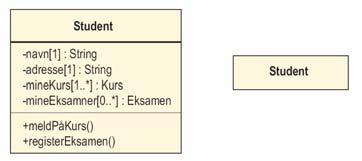 Tre (fire) mulig felter i tegning av en klasse Navnefeltet (alltid) klassenavnet Kan utelates: Variabelfeltet (attributtene) variabelnavn evt.