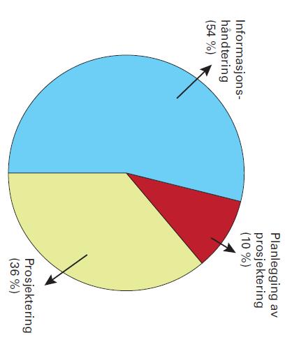 Flager og Haymaker (2007) har gjennomført en studie i hhv. flybransjen og byggebransjen som viser tidsbruk blant arkitekter og prosjekterende (se figur nr 5).