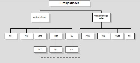 4.7. Prosjekteringsledelse i Veidekke Prosjekteringsledelse i Veidekke handler i likhet med beskrivelsen i forrige kapittel om å lede og samordne de ulike fagene som utfører prosjekteringsarbeidet.