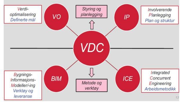Figuren under viser hvordan man har valgt å definere VDC i Veidekke.
