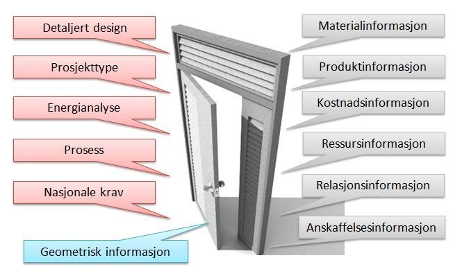 Tanken er at det skal lages en tredimensjonal modell som tillegges nødvendig informasjon for et byggeprosjekt. I modellen opprettes det objekter, for eksempel en dør (se figur nr 18).