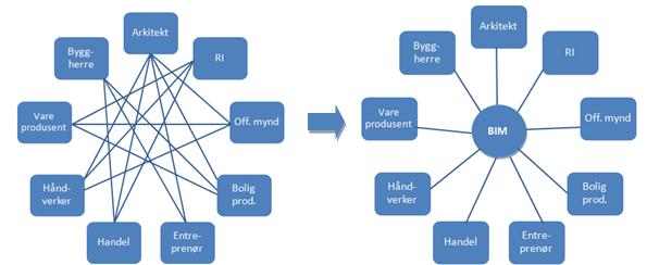 3D-modeller er på den måten med på å støtte opp og forenkle kommunikasjonen og informasjonsflyten mellom de ulike prosessene og aktørene i et prosjekt.