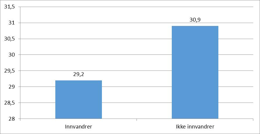 Figur 69. Prosentandel innvandrere som tilfredsstiller ACSM-kriteriet, sammenliknet med ikkeinnvandrere.