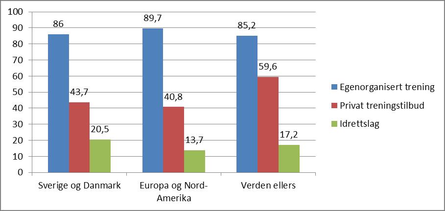 1 9 8 7 6 5 4 3 2 1 87,4 85,5 45,4 36,4 16,2 16,4 Egenorganisert trening Privat treningstilbud Idrettslag Innvandrer Ikke innvandrer Figur 79.