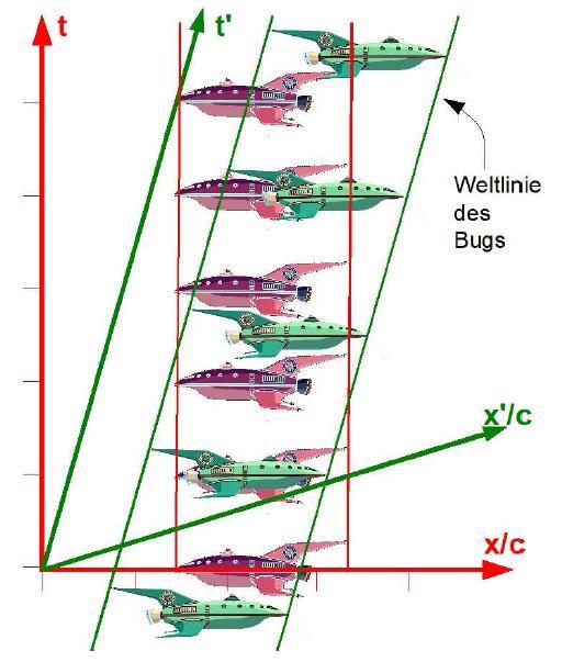 Minkowski diagrammer lys verdenslinje vi tegner begge systemer i ett diagram: jo fortere S beveger seg relativ til S, jo mindre er vinkelen for S.