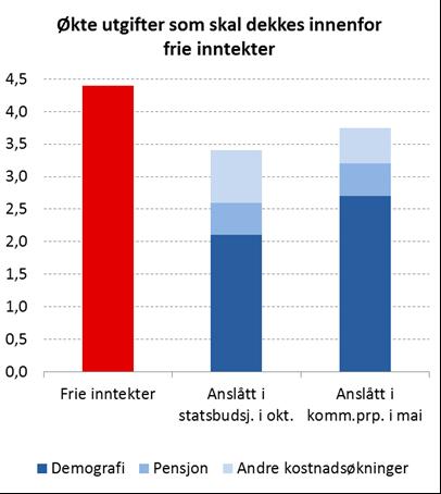 2015 større handlingsrom enn varslet SSB har i sommer nedjustert anslaget på befolkningsveksten gjennom 2014 Reduserer