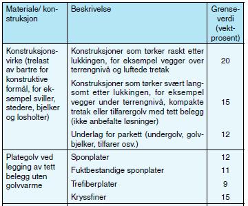 Trevirke 65 Hva betyr dette.? Veiledende nivåer for kritisk fuktinnhold i trevirke ved montering / innbygging Hva er montering?