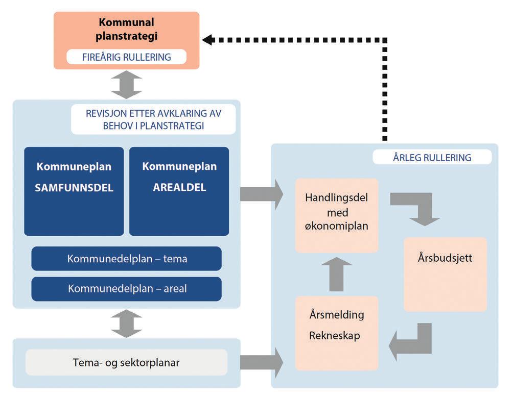 136 Meld. St. 18 2016 2017 Figur 7.5 Det kommunale plansystemet legg til rette for ei tett kopling mellom kommuneplanlegginga og økonomiplanlegginga, med samfunnsdelen som overordna plan.