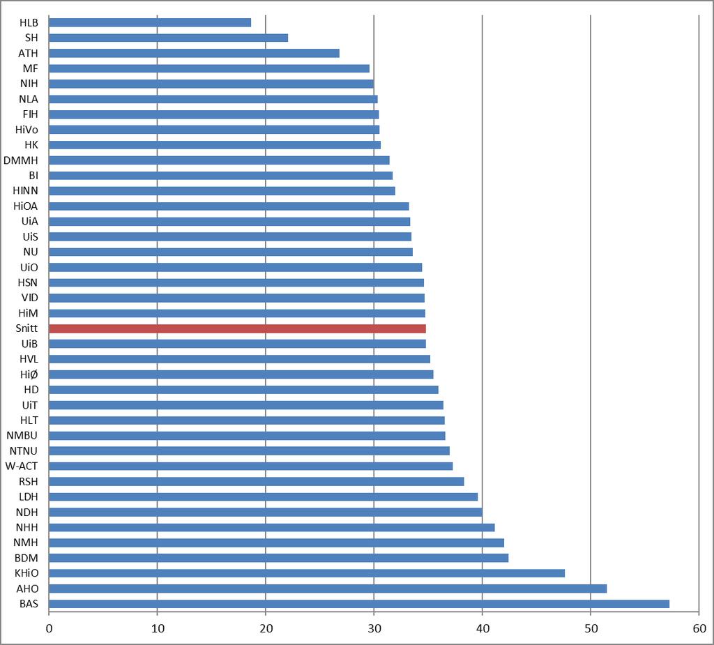 Utdanning 2.8 Tidsbruk (nasjonal styringsparameter) Hvor mye tid bruker studentene på studiene?