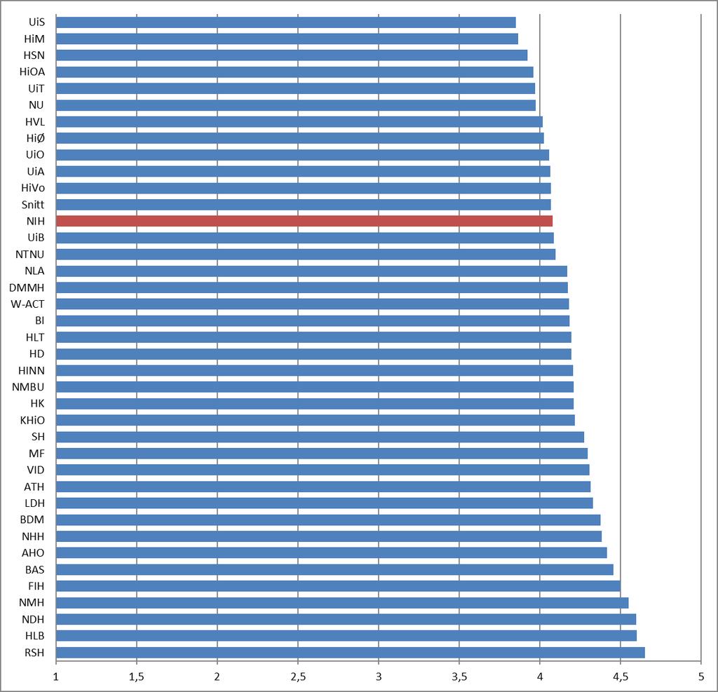 Utdanning 2.9 Studenttilfredshet (nasjonal styringsparameter) Denne indikatoren sier noe om hvordan studentene oppfatter kvaliteten på studiene.