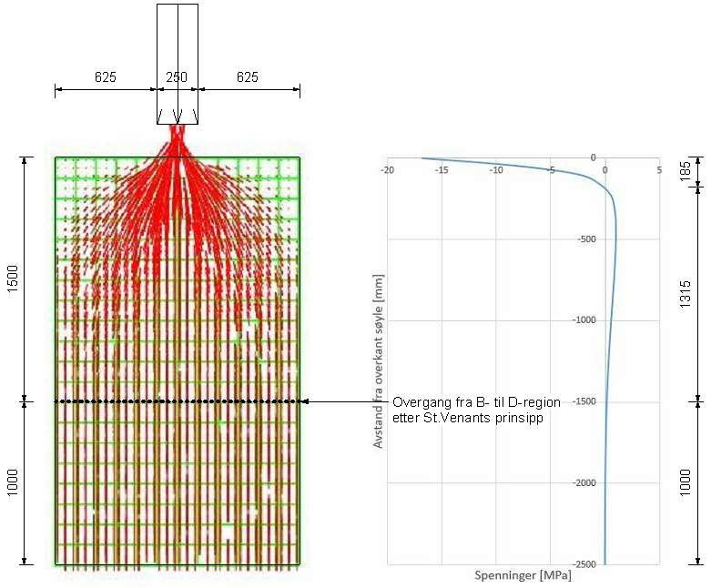 Forsøk Tverrsnittstykkelse d 250 mm Figur 8-14: Resultater fra FEM-analyse: (t.v.) ho