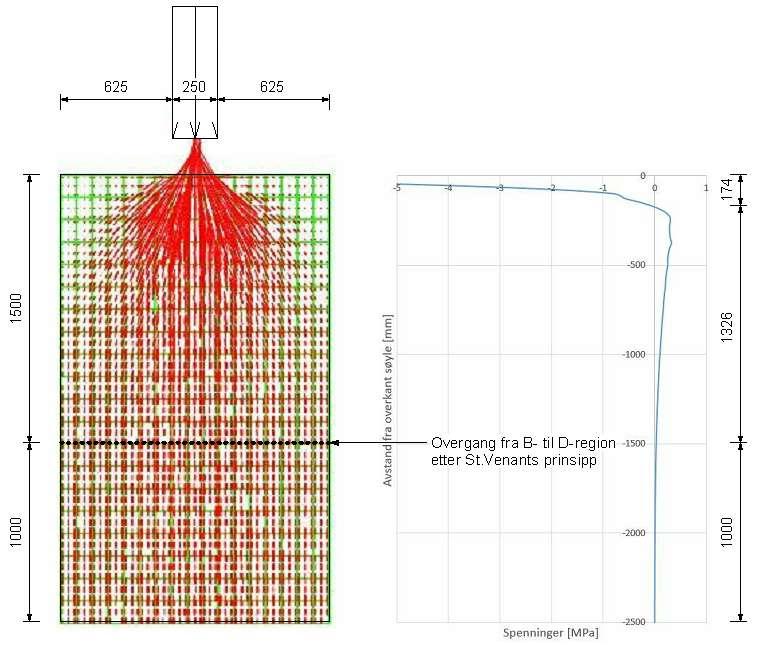 Forsøk Tverrsnittstykkelse d 1500 mm Figur 8-28: Resultater fra FEM-analyse: (t.v.) ho