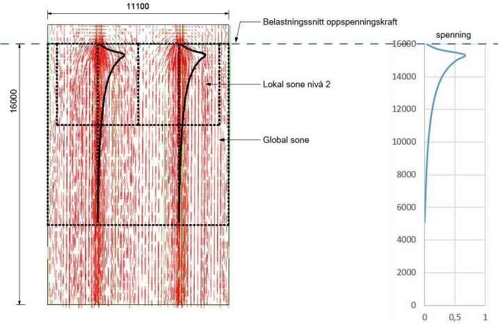 Analyse Dolmsundbrua fordelingen vil gi et høyere dimensjonerende spaltestrekk i lokal sone nivå 2. Årsaken til dette kommenteres nærmere i Lokal nivå 1 stavmodell.