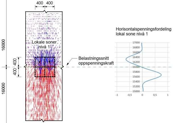 Analyse Dolmsundbrua nærmere belastningssnittet enn for fordelingen midt mellom de to oppspenningskreftene. Årsaken til forskjellen er at det vil oppstå et spaltestrekk innenfor lokal sone nivå 1.
