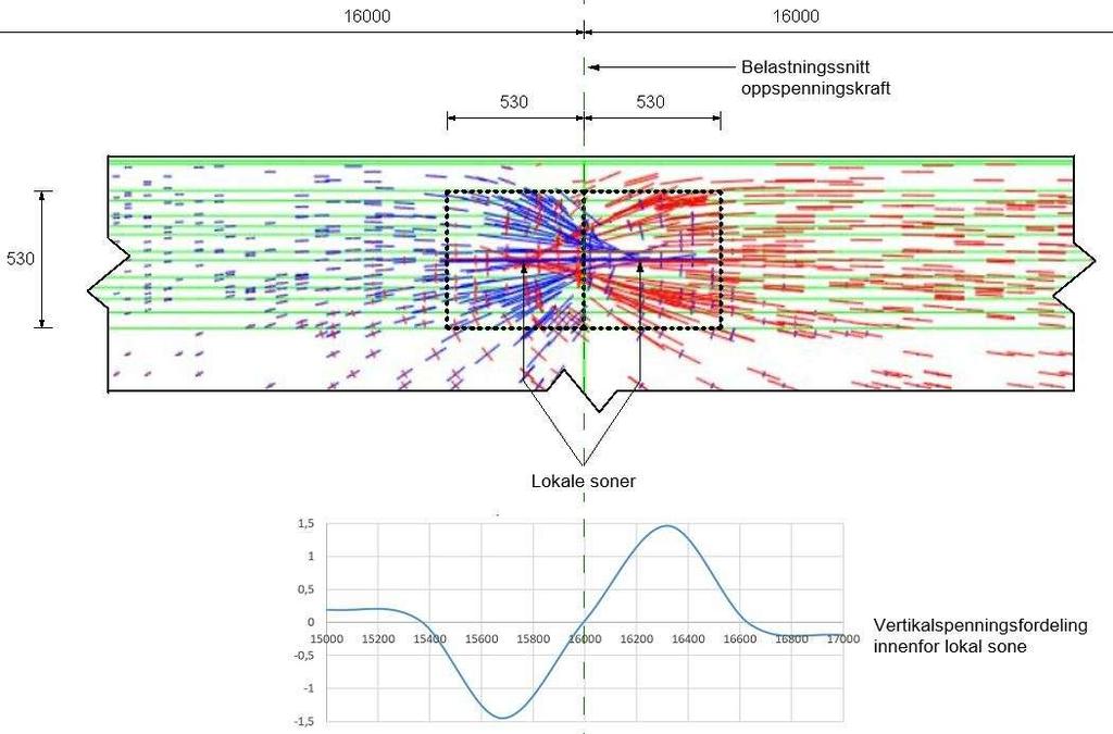 Analyse Dolmsundbrua For å fremstille fordelingen i lokal sone benyttes differansen mellom de to fordelingene i Figur 9-46.