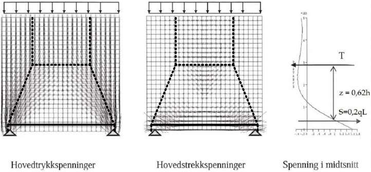 Teoretisk grunnlag spenningsstrømmene fra FEM-analysen, og kompatibiliteten er dermed tilfredsstilt.