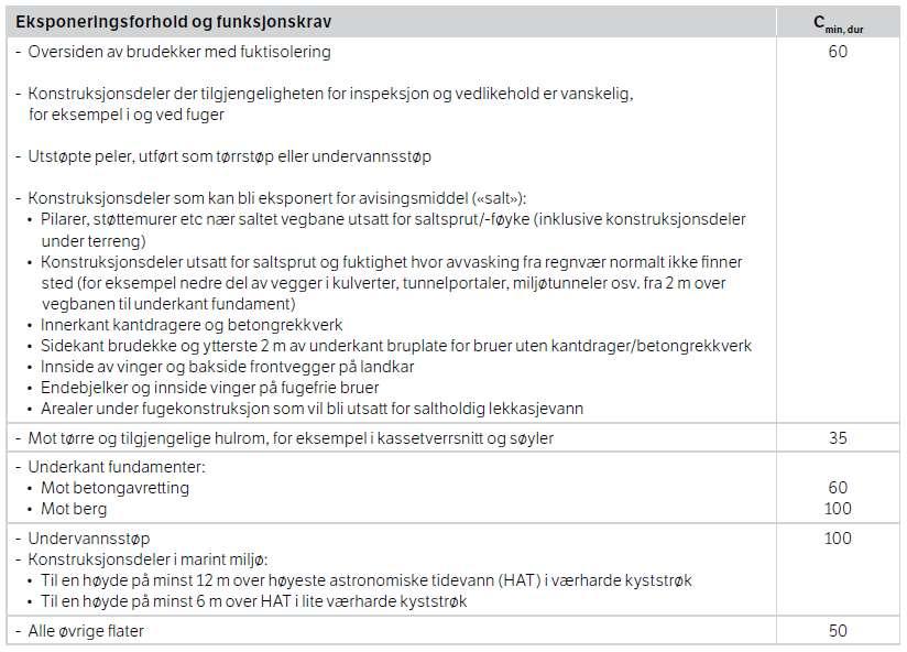 Regelverk for D-områder i norske broer Etter kapittel 7.4.2 i Håndbok N400 skal verdien av C min,dur økes med 10 mm for spennarmering. Dermed kan tabell 7.2 sammenlignes med NA.4.5N.