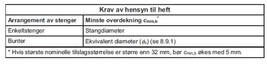 Regelverk for D-områder i norske broer max (, ;, +,,, ; 10 ) (4.2), minste overdekning som følge av kravene til heft, se 4.4.1.2 (3), minste overdekning som følge av miljøpåvirkninger, se 4.4.1.2 (5), tillegg for sikkerhet, se 4.