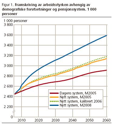 Arbeidsstyrken (avsnitt 4) 2008-prognosen (blå kurve): mange flere i arbeid enn 2005- kurven