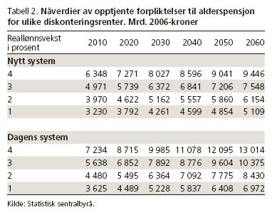 Riktig tittel: Nåverdier av opptjente forpliktelser til alderspensjon for ulike verdier av reallønnsvekst Nåverdiene klart lavere i