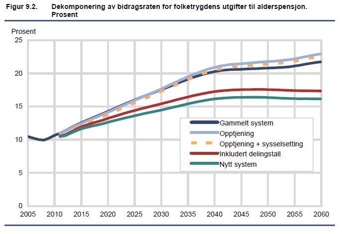 NB Effekt av underregulering = forskjell mellom den røde og den grønne kurven Bidragsraten