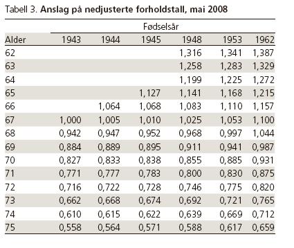 I praksis mer lempelig justering av delingstallet fram til 1962-kullet NB K= årskull, U