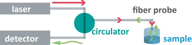 Method 2: Surface-enhancement by film deposition over nanospheres can also be achieved.